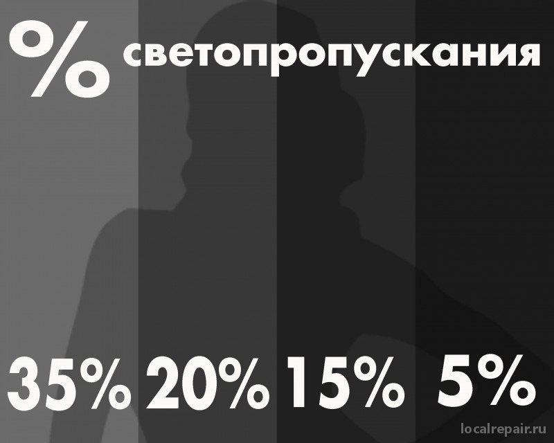 Минимальное светопропускание. Таблица светопропускаемости тонировки. Светопропускаемость штор в процентах. Процент светопропускания. Светопропускаемость шторок в процентах.